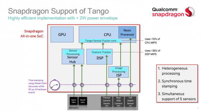 Snapdragon tango support