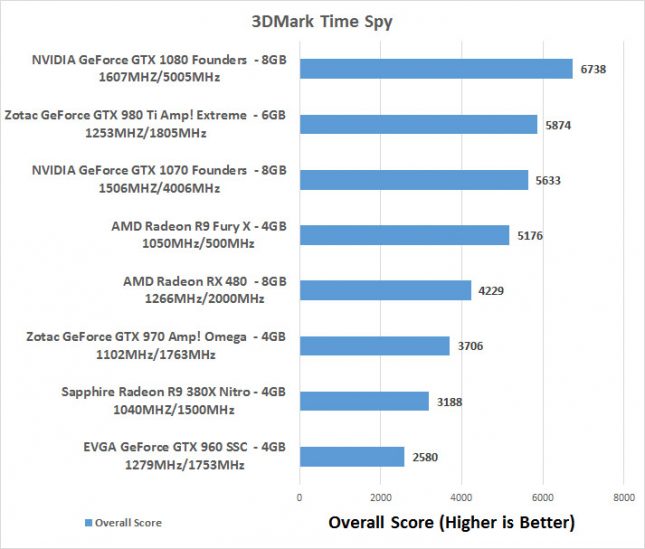 Time Spy Score