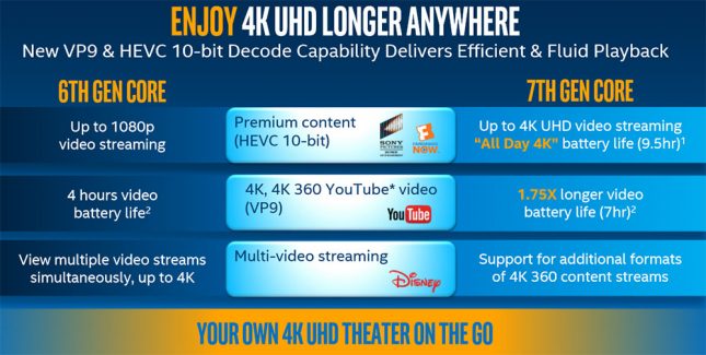 4K UDH Video Kaby Lake