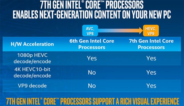 Intel 7th Gen Core Hardware Accelleration