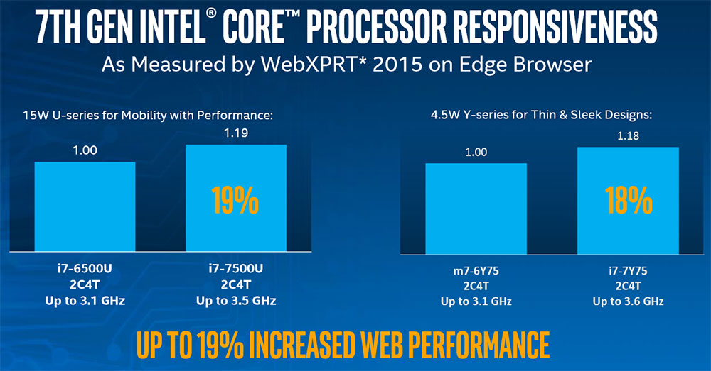 charme Lænestol Rund ned Intel 7th Gen Kaby Lake Processor Architecture Details Released - Legit  Reviews