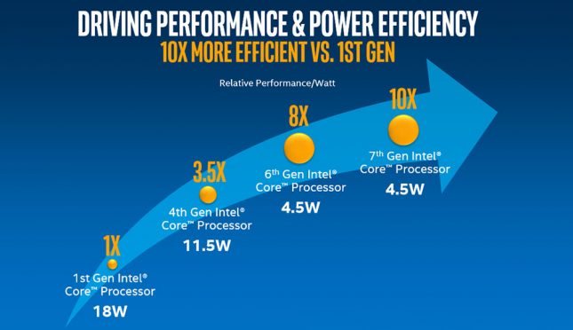 Intel Kaby Lake Power Efficiency