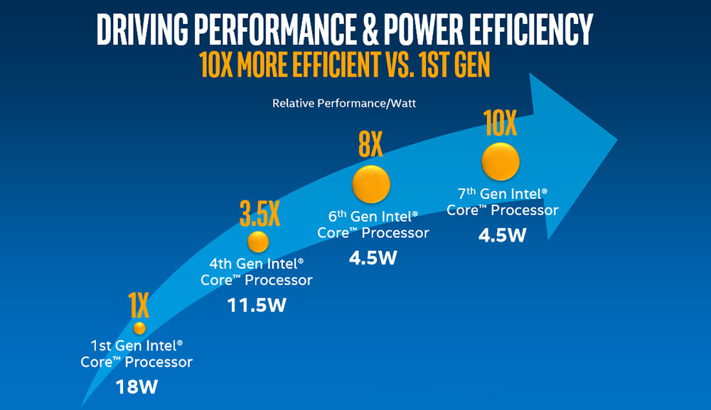 charme Lænestol Rund ned Intel 7th Gen Kaby Lake Processor Architecture Details Released - Legit  Reviews