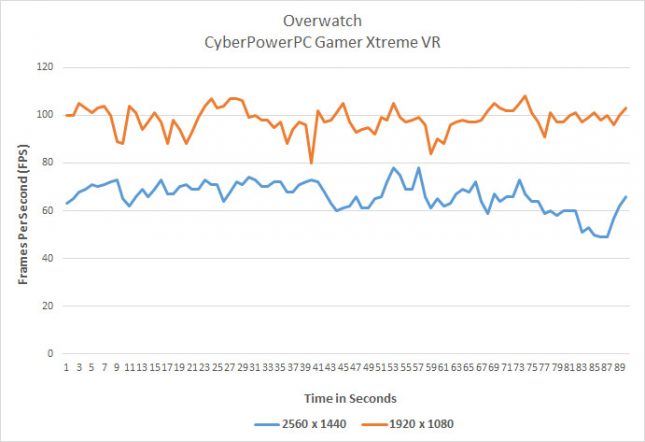 overwatch-performance