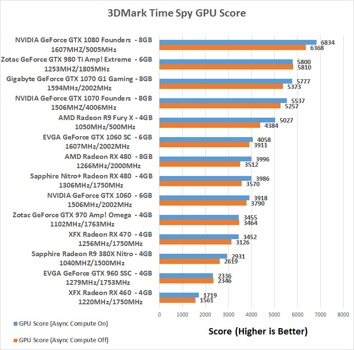 GPU Scaling - The DirectX 12 Performance Preview: AMD, NVIDIA