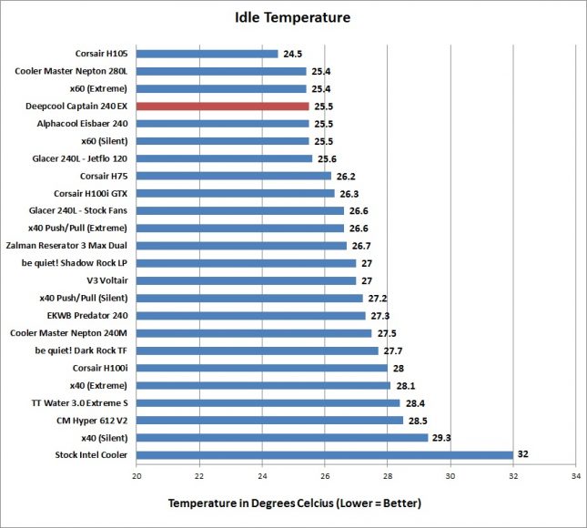 Deepcool Captain 240 EX - Idle