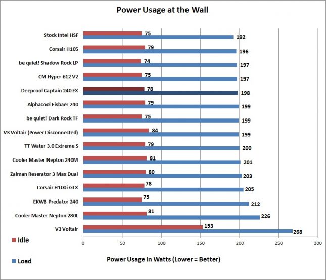 Deepcool Captain 240 EX - Power Usage