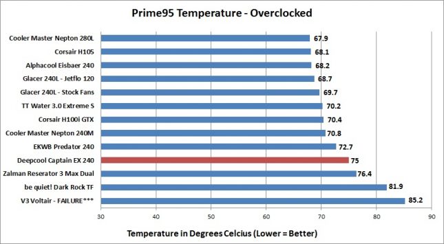 http://www.legitreviews.com/wp-content/uploads/2016/09/Deepcool-Captain-240-EX-Prime95-Overclock.jpg