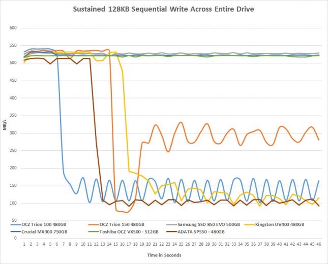 VX500 Sustained Write