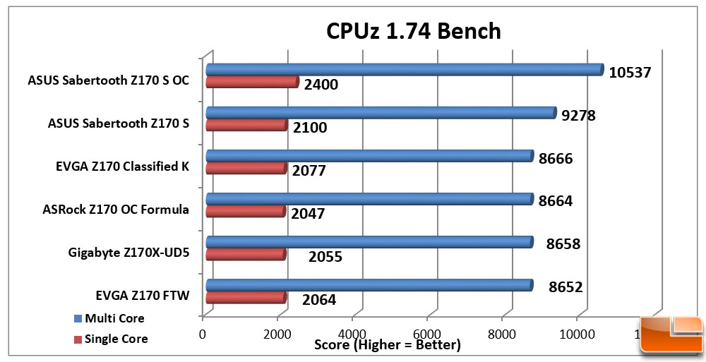 ASUS Sabertooth Z170 S Motherboard Review - Page 6 of 10 - Legit Reviews