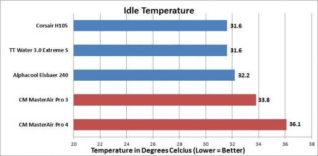 Cooler Master MasterAir Pro 3 and Pro 4 - Idle Temperature