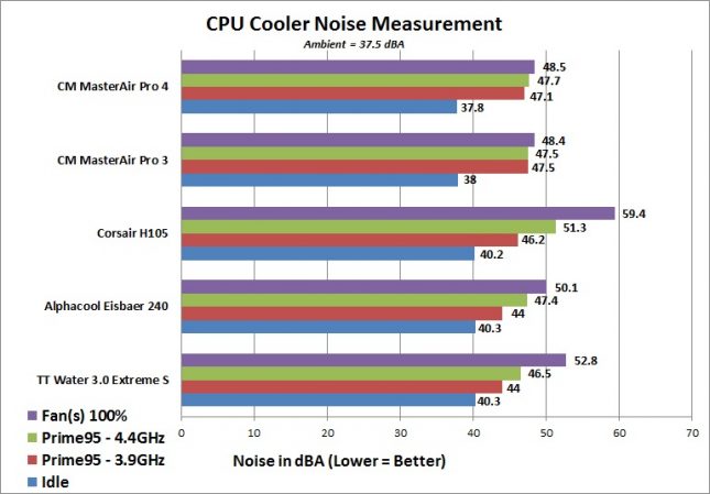 Cooler Master MasterAir Pro 3 and Pro 4 - Noise Testing