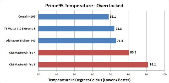 Cooler Master MasterAir Pro 3 and Pro 4 - Prime95 Overclocked
