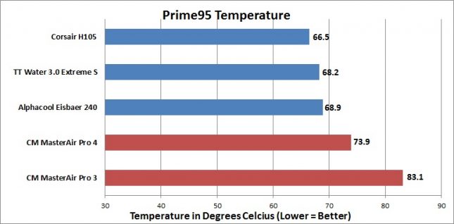 Cooler Master MasterAir Pro 3 and Pro 4 - Prime95