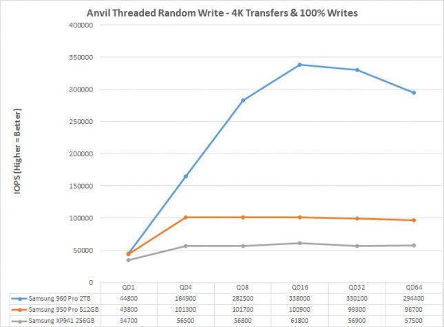 Anvil Write Performance