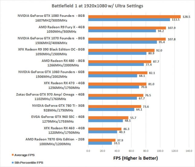 Battlefield 1 1920 x 1080 Benchmark