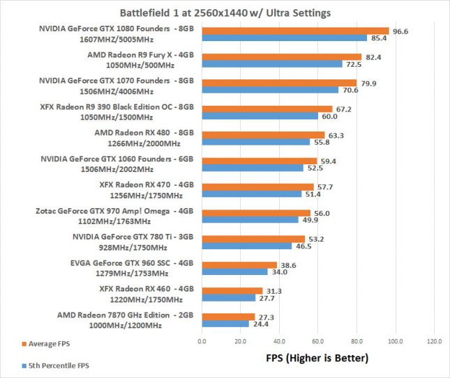 Battlefield 1 2560x1440 Benchmark