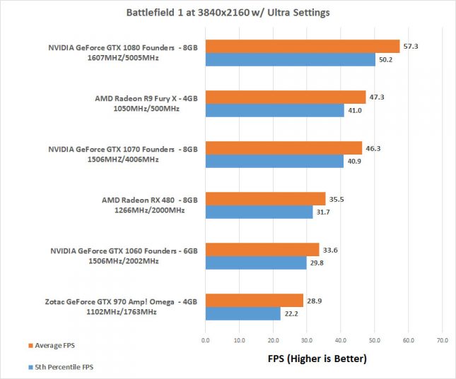 Battlefield 1 3820x2160 Benchmark