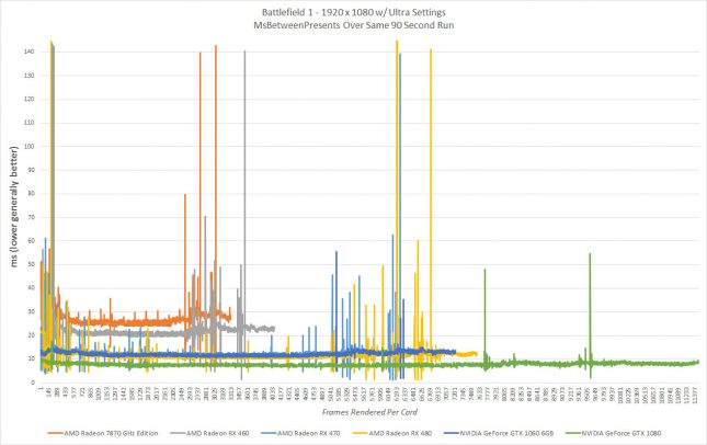 Battilefield 1 Frametime Benchmarks