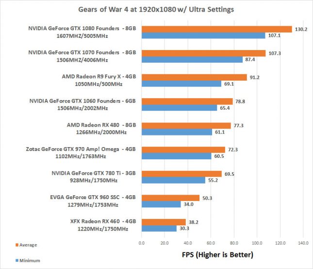 Gears of War 4 1080P Benchmarks