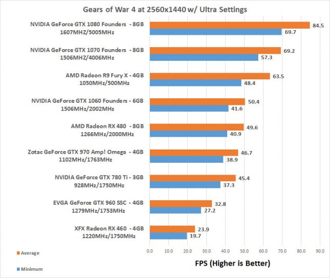 Gears of War 4 1440P Benchmarks