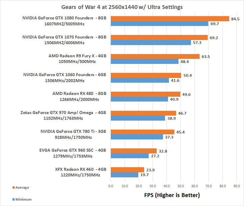 Gears of War 4 PC Performance Benchmarks - Legit Reviews