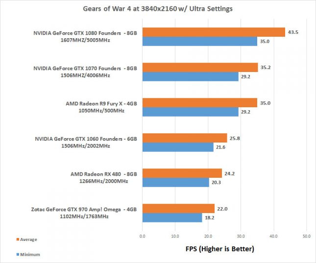 Gears of War 4 4K Benchmarks