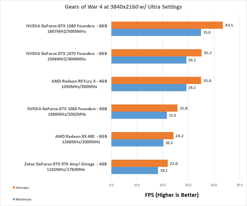 Gears of War 4 PC Performance Benchmarks - Legit Reviews