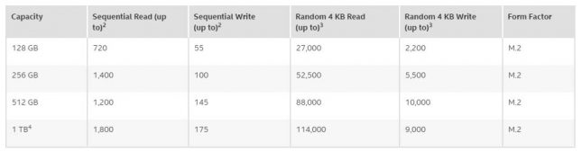 Intel DC P3100 Series Performance