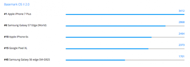 Pixel XL Benchmark Scores