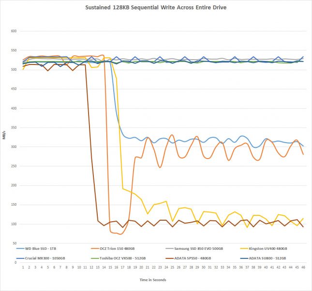 Sustained Write Performance WD Blue SSD 1TB