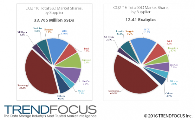 SSD Market Share Q2 2016