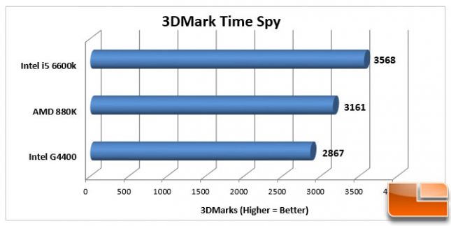 AMD Athlon X4 880K