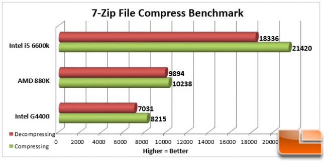 AMD Athlon X4 880K 