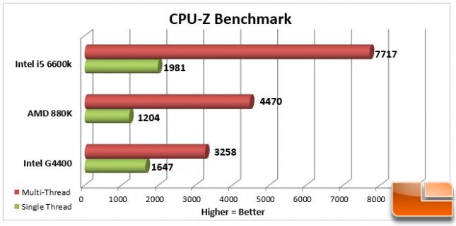AMD Athlon X4 880K 