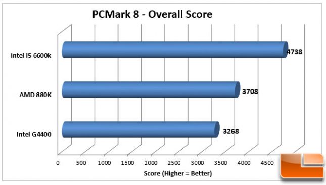 AMD Athlon X4 880K