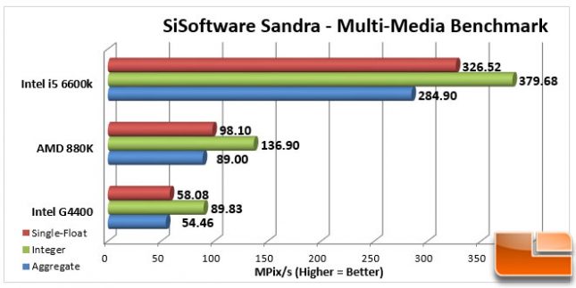 AMD Athlon X4 880K
