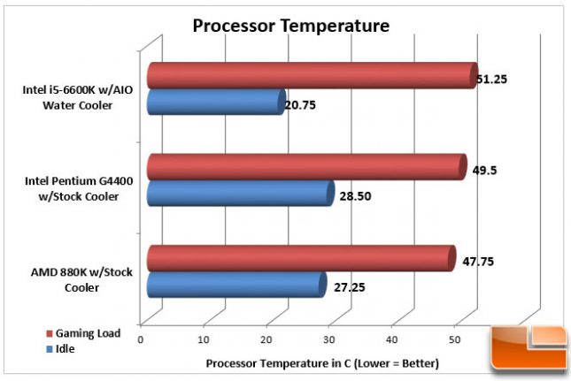 AMD Athlon X4 880K