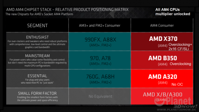 AMD X370 Chipset