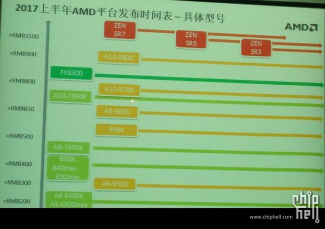 AMD Zen Processor Pricing