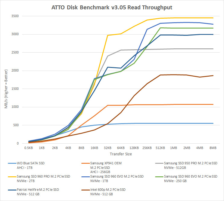 M 2 Ssd Performance Chart