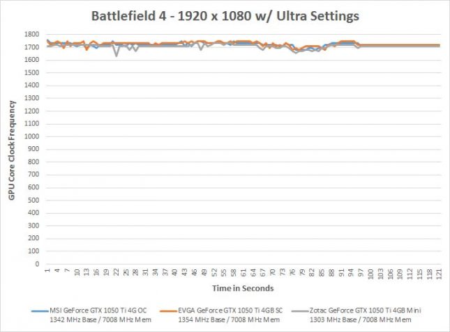 GeForce GTX 1050 Ti Sustained Clock Frequency in BF4