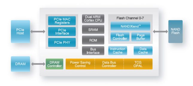 SM2260 Block Diagram