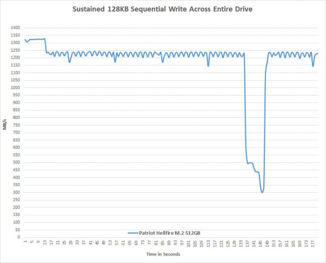 sustained-write