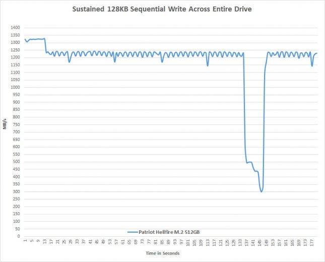 sustained-write