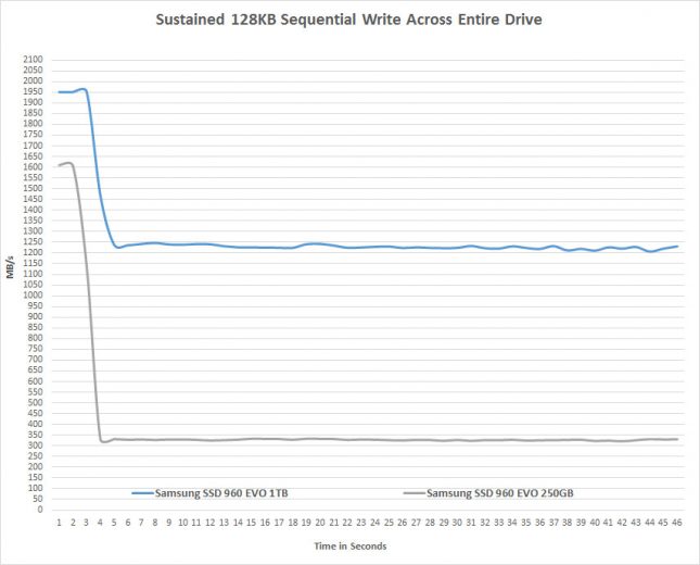 Sustained Write SSD 960 EVO Series