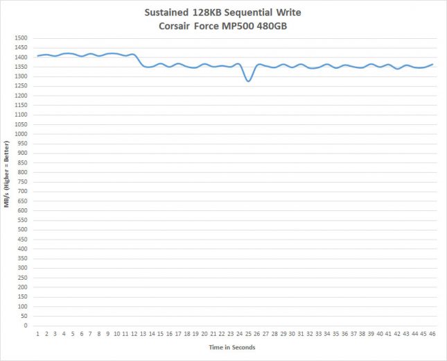 Corsair Force MP500 Sustained Write Performance