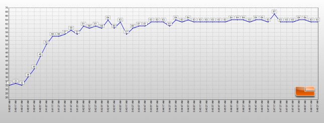 Corsair Force MP500 Temperatures