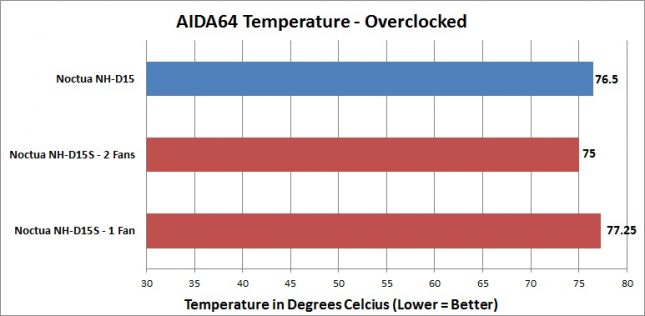 Noctua NH-D15S - AIDA64 - Overclocked