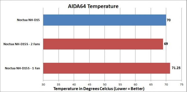 Noctua NH-D15S - AIDA64 - Stock